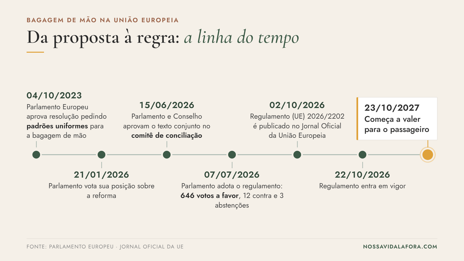 Linha do tempo da nova regra de bagagem de mão na Europa até outubro de 2027
